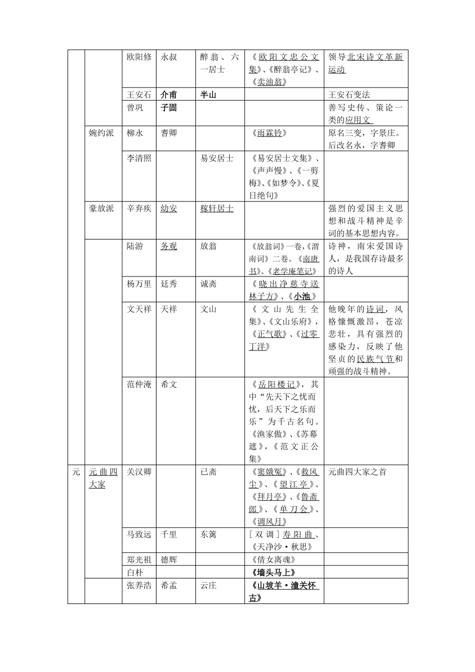 完整版高中语文文学常识整理表格形式_第2页
