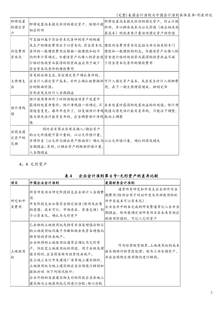 完整美国会计准则与中国会计准则具体差异-列表对比_第2页