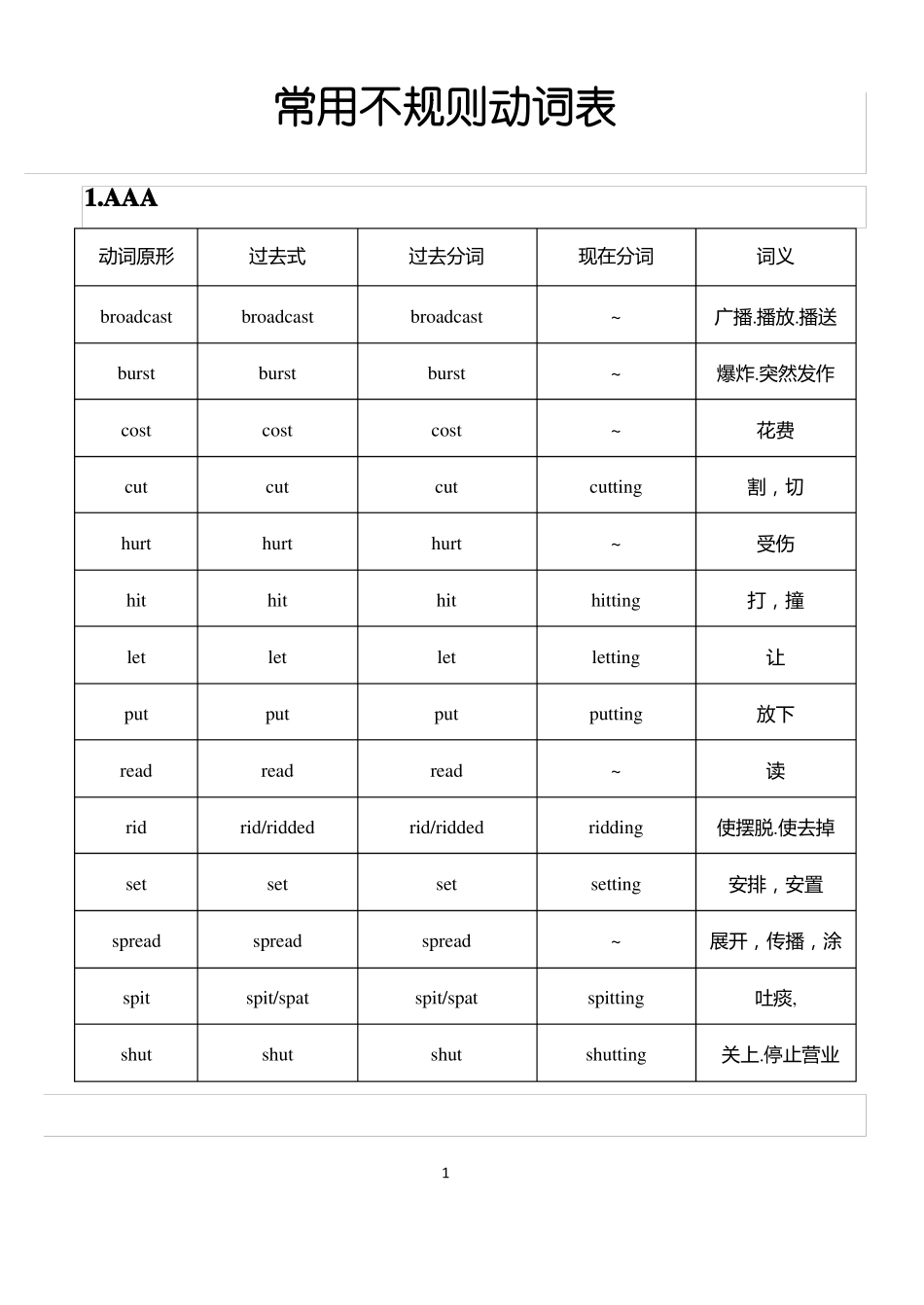 完整高考英语常用不规则动词变化表_第1页
