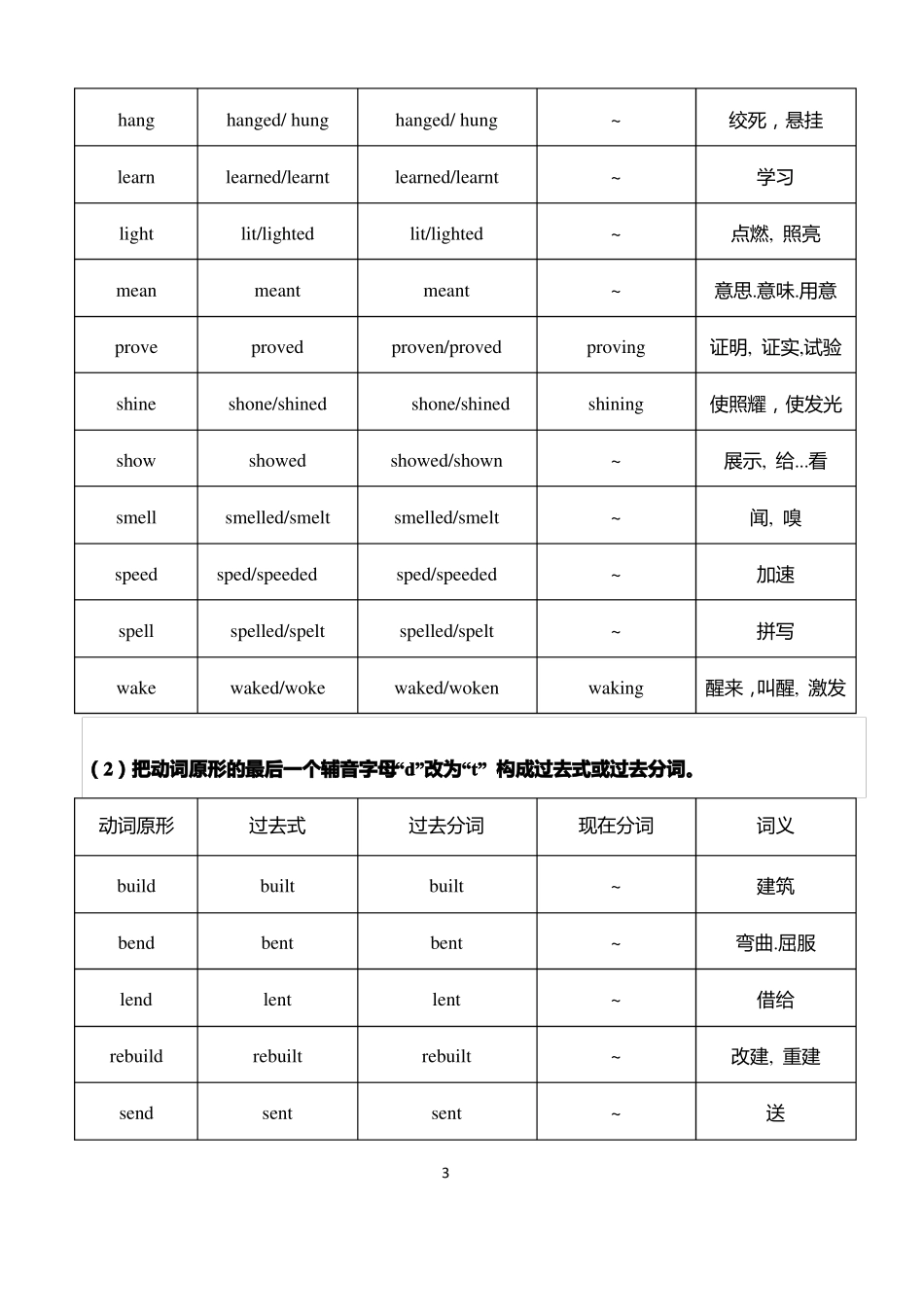 完整高考英语常用不规则动词变化表_第3页