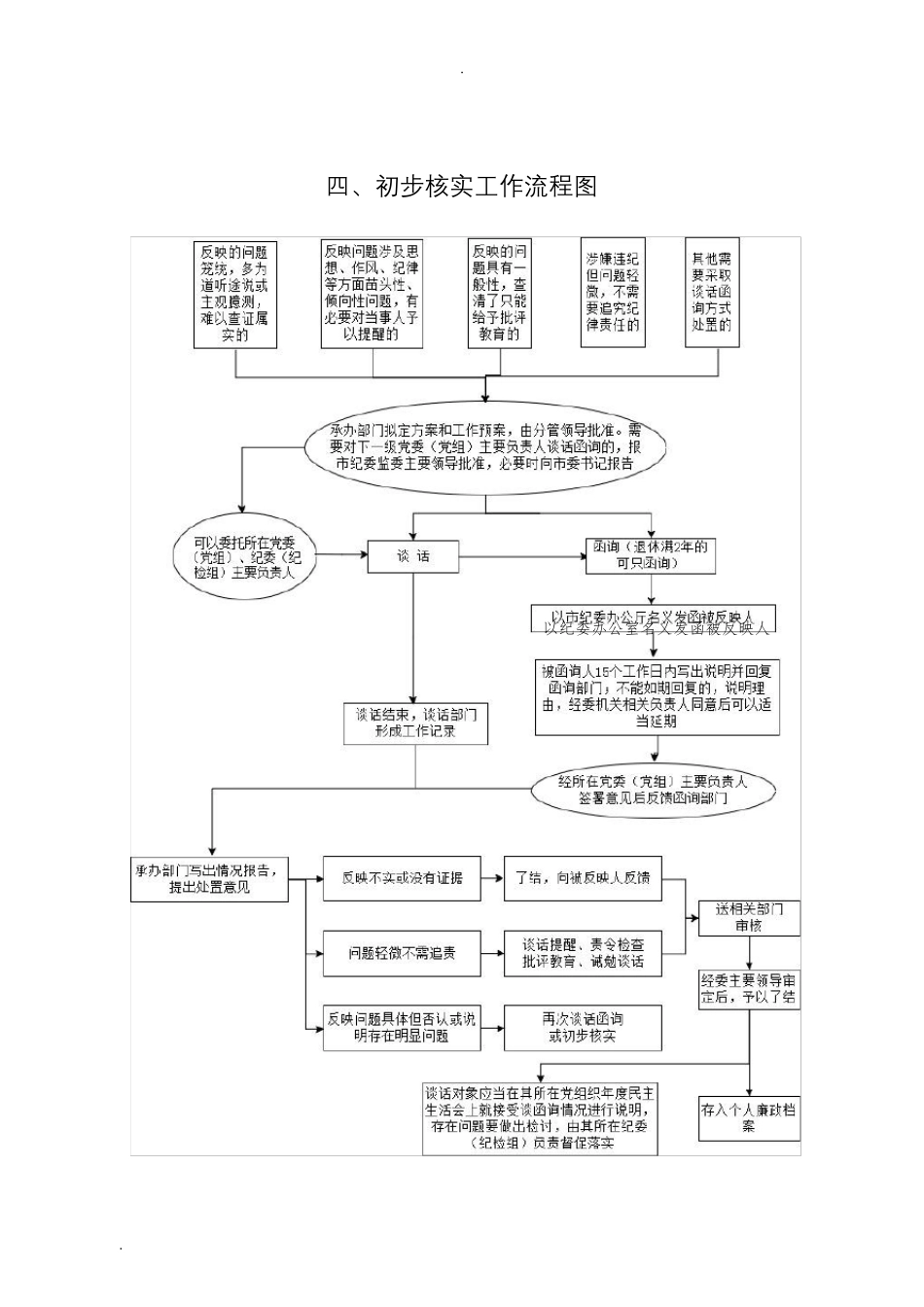 7个流程图+审查调查工作事项一览表_第3页