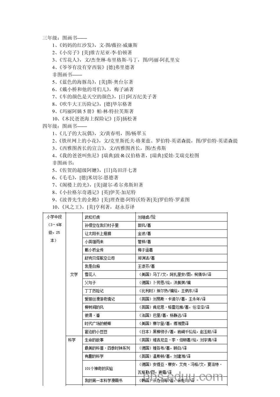 7到17岁课外阅读大全：小学一年级至高中课外阅读书目推荐_第2页