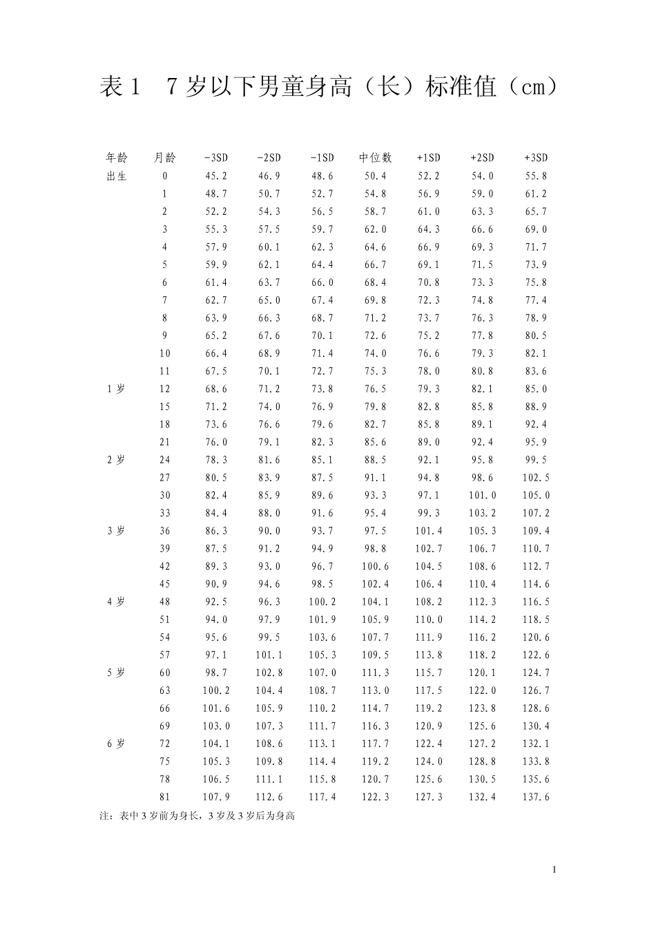 7岁以下中国儿童生长标准身高体重头围_第2页