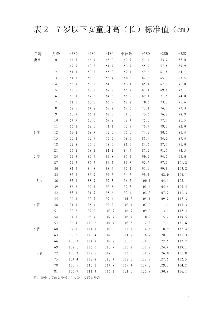 7岁以下中国儿童生长标准身高体重头围_第3页