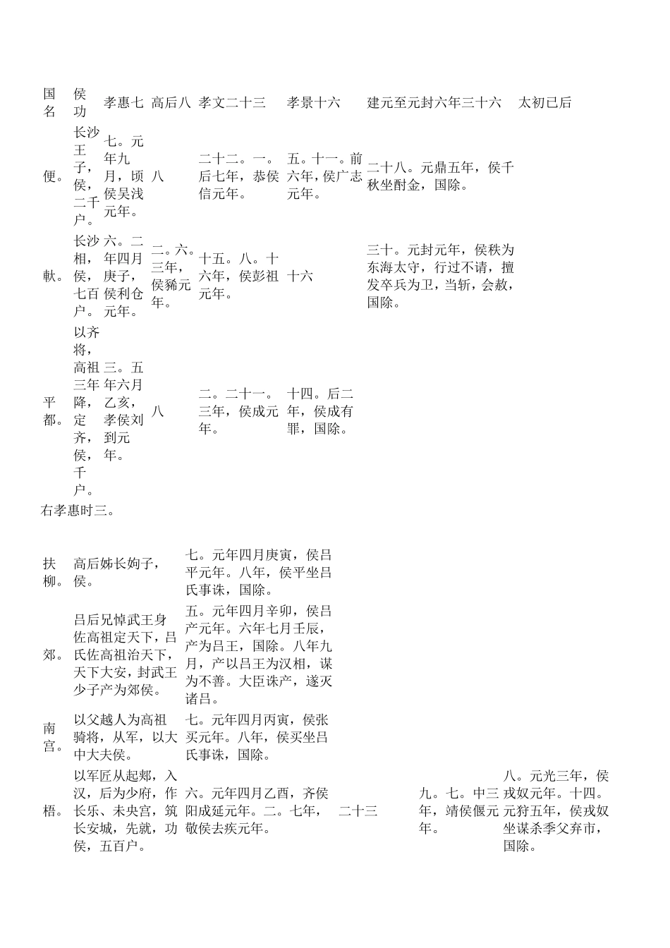 7惠景闲侯者年表_第1页