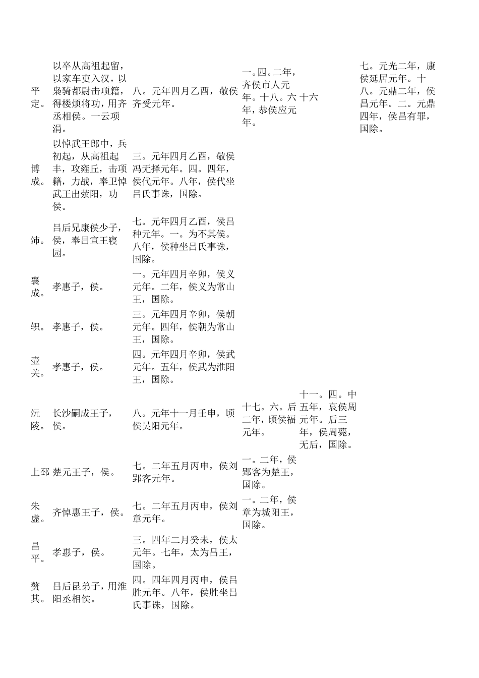 7惠景闲侯者年表_第2页
