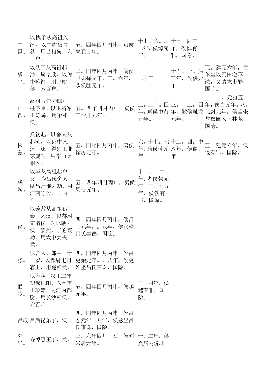 7惠景闲侯者年表_第3页