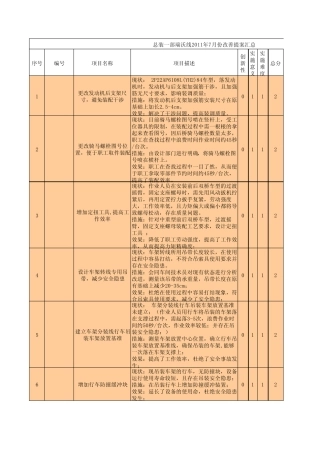7月份总装一部瑞沃线改善提案汇总
