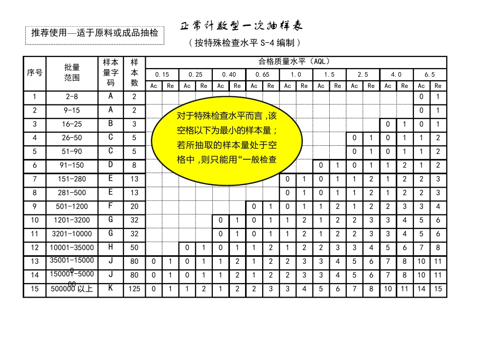 7的抽样表(按一般检查水平II、S4编制)_第2页