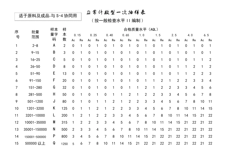 7的抽样表(按一般检查水平II、S4编制)_第3页