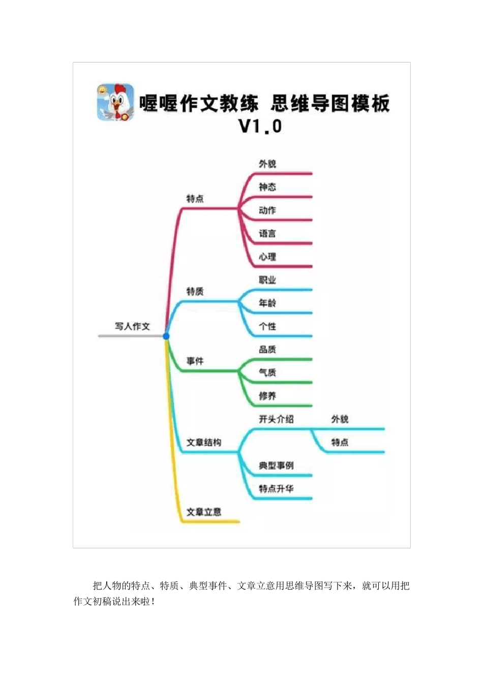 7类小学生作文的构思思维导图_第2页