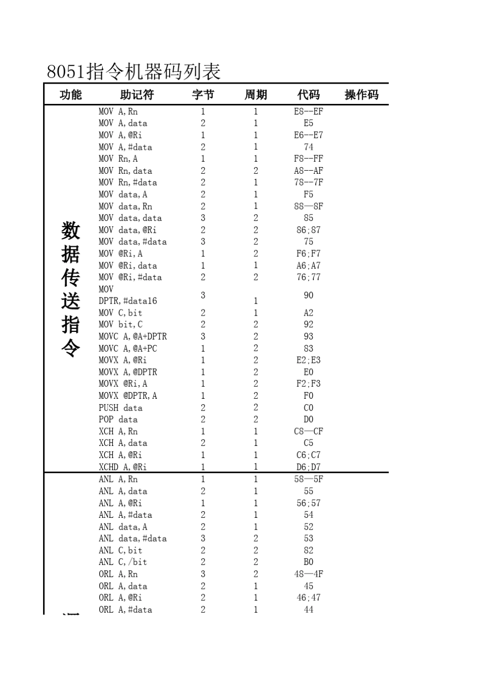 8051指令机器码_第1页