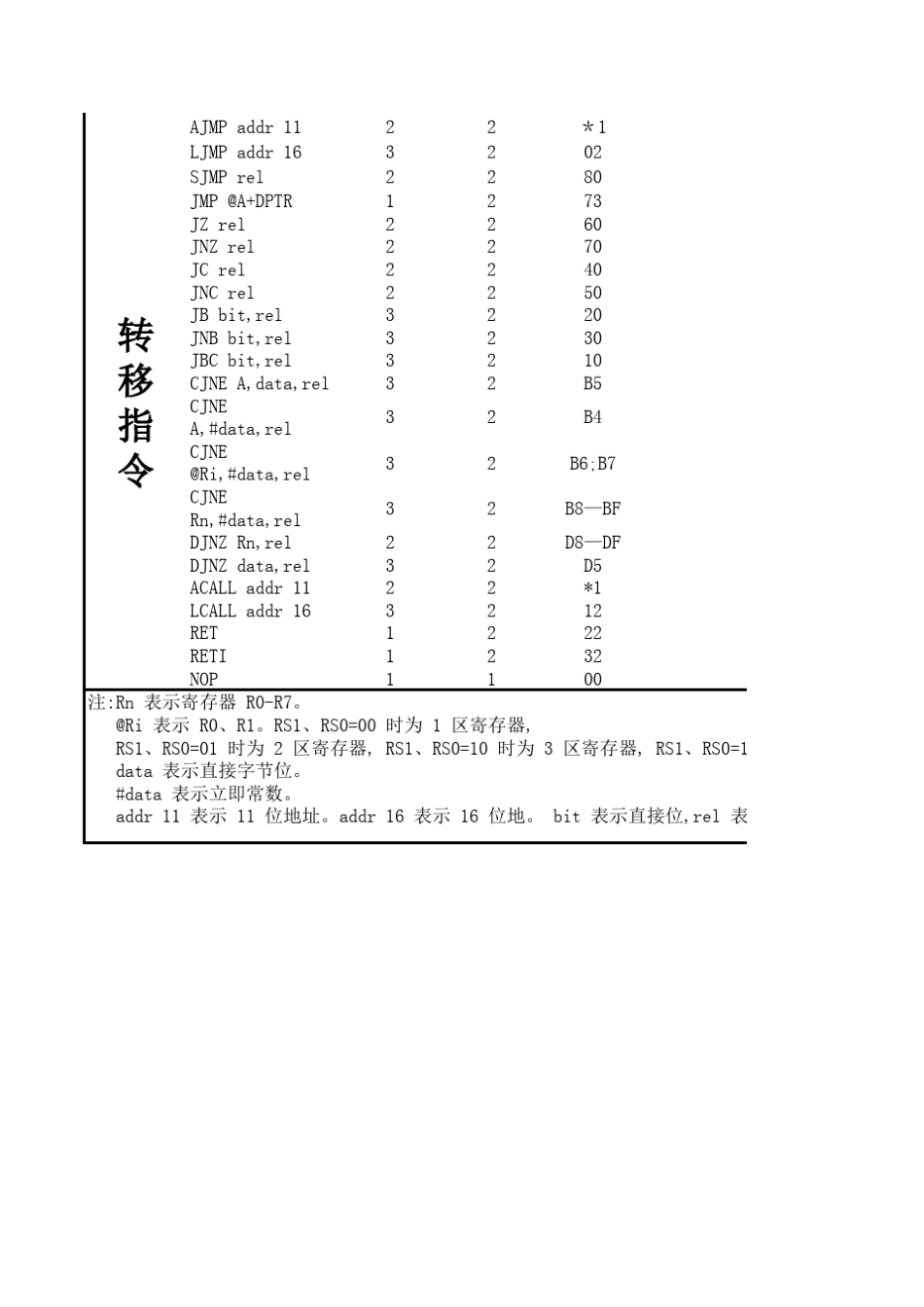 8051指令机器码_第3页