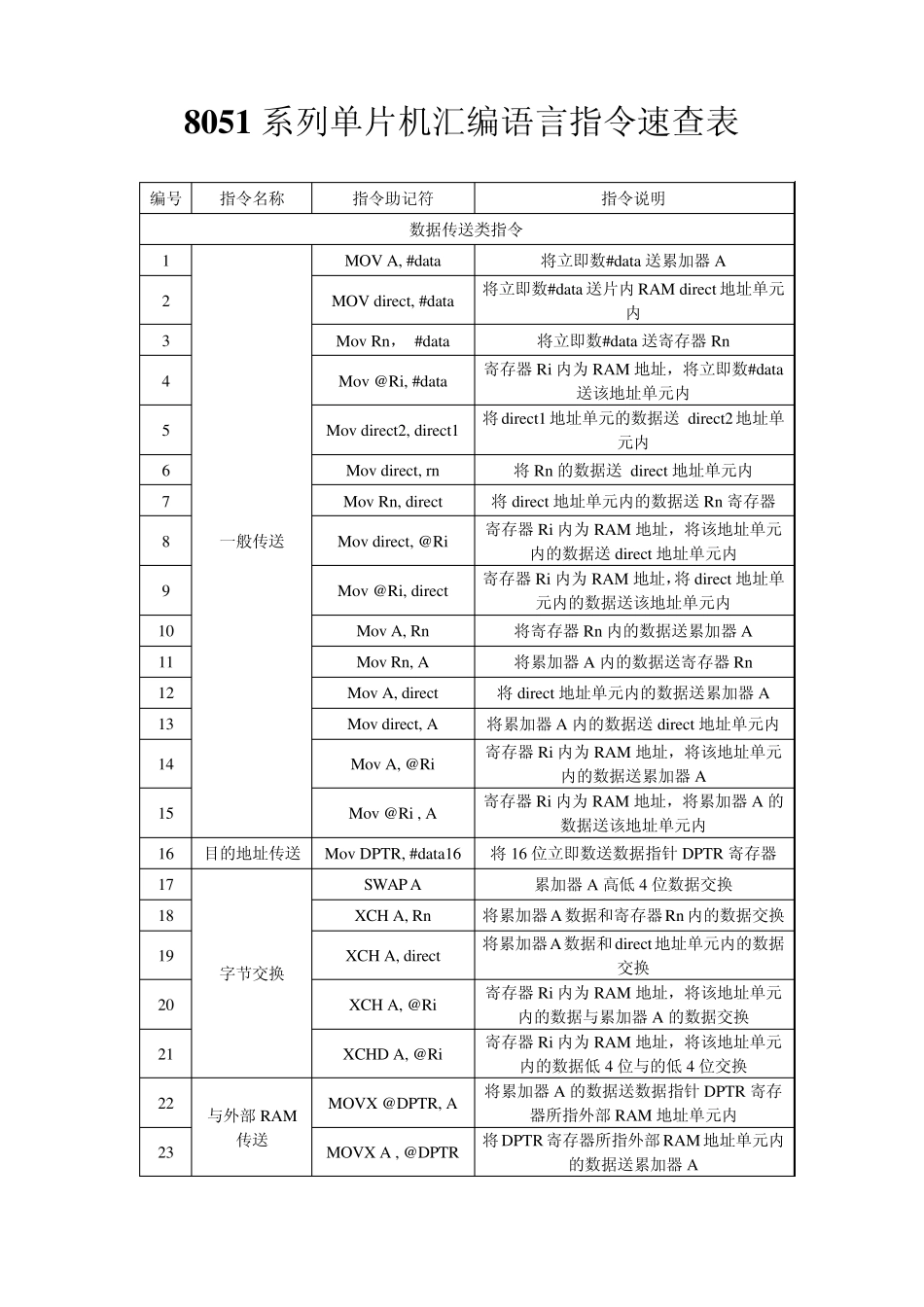 8051汇编语言指令速查表_第1页