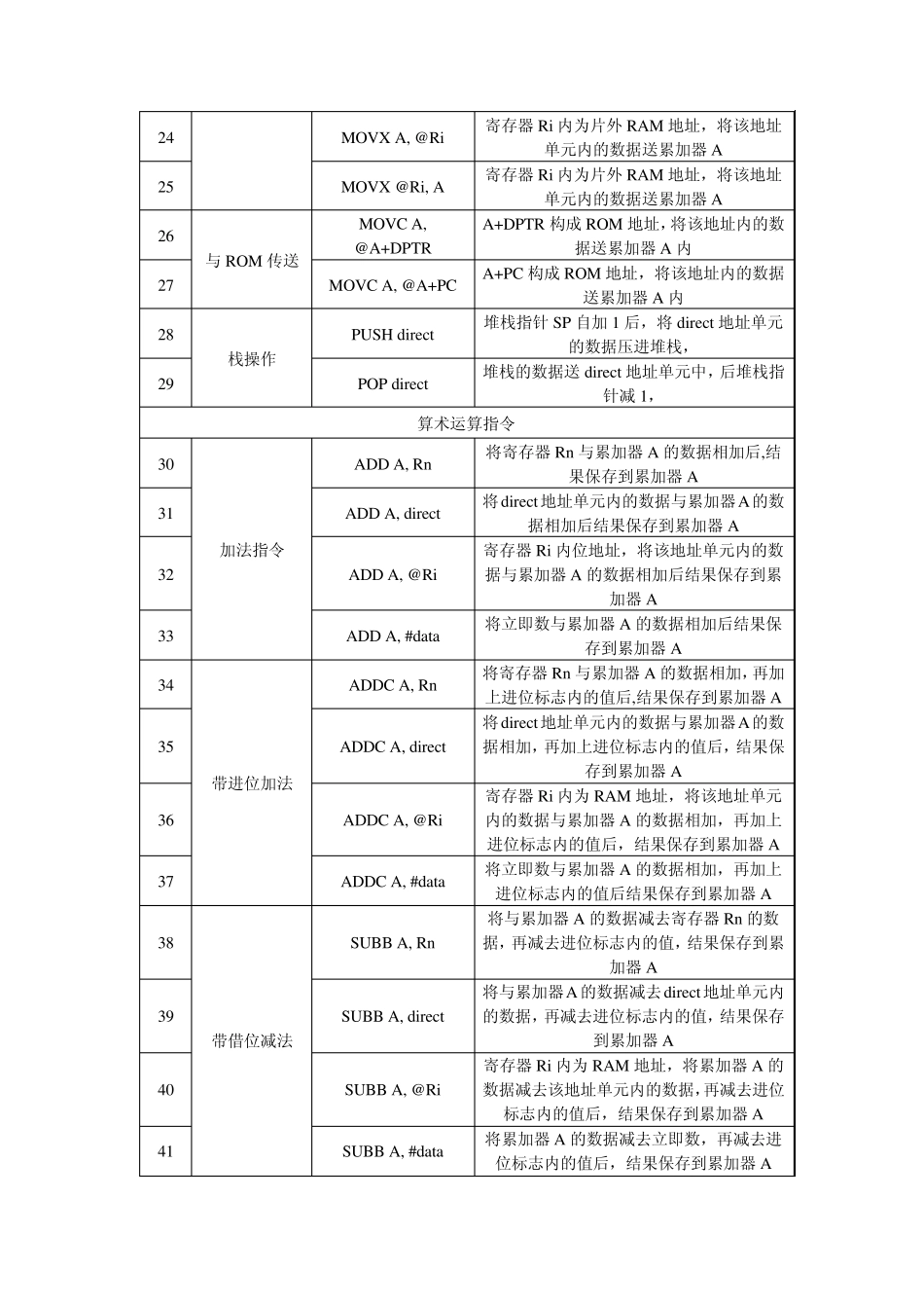 8051汇编语言指令速查表_第2页