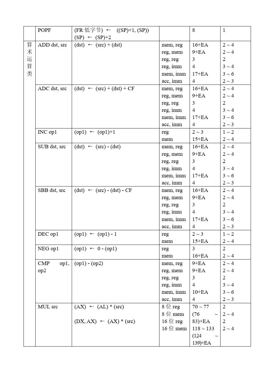 8086指令系统一览表_第2页
