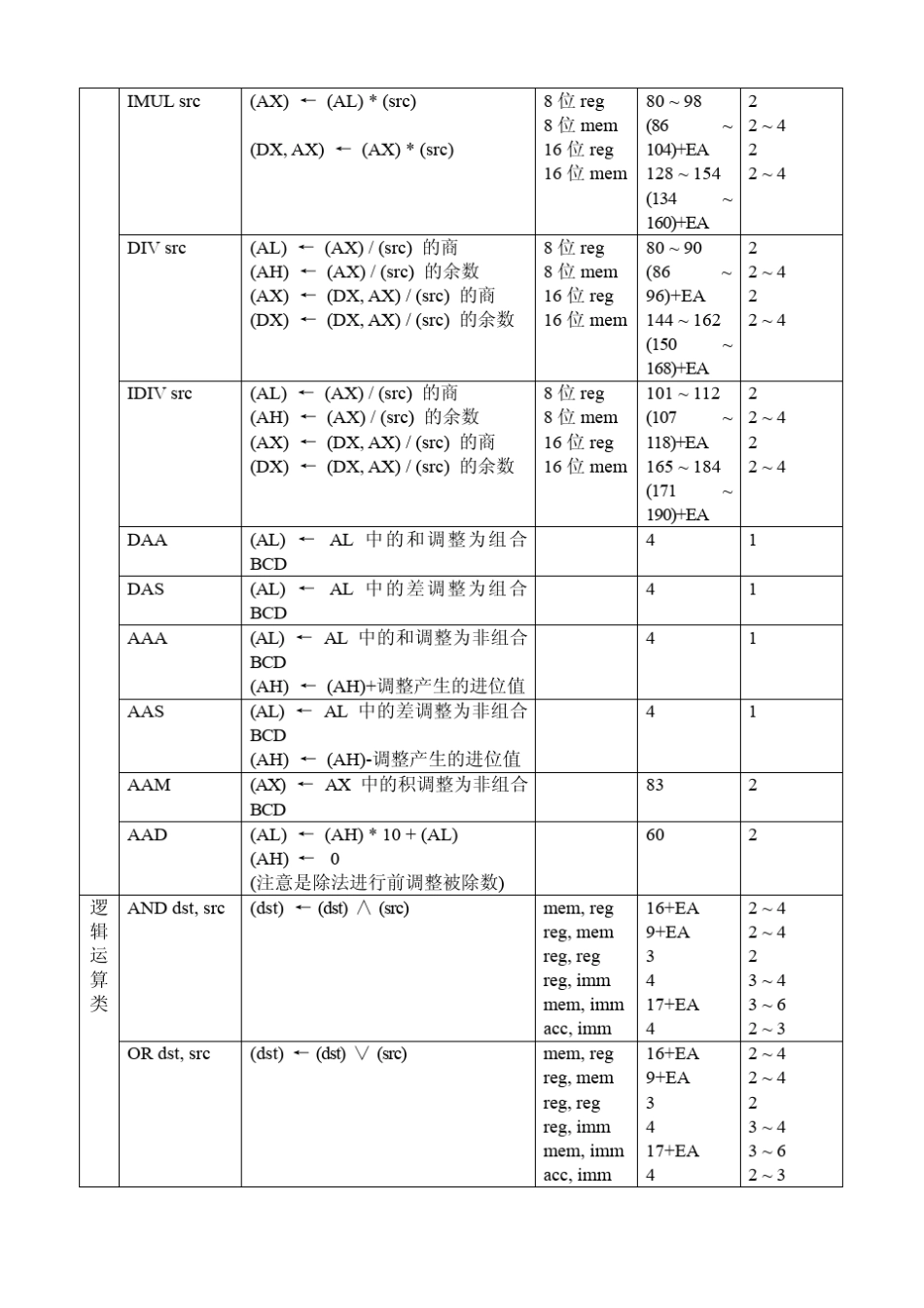 8086指令系统一览表_第3页