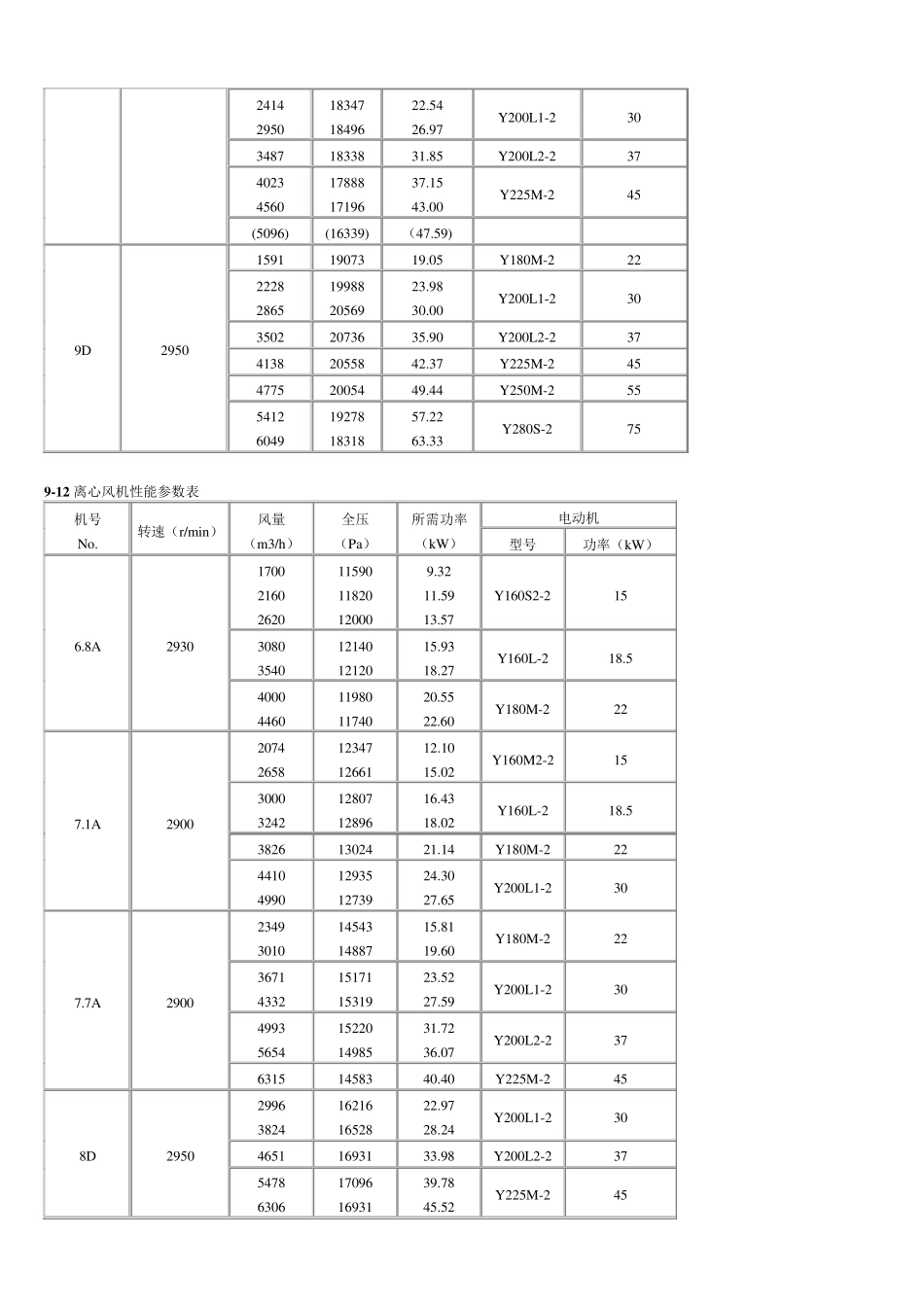 809912离心高压风机性能参数_第2页