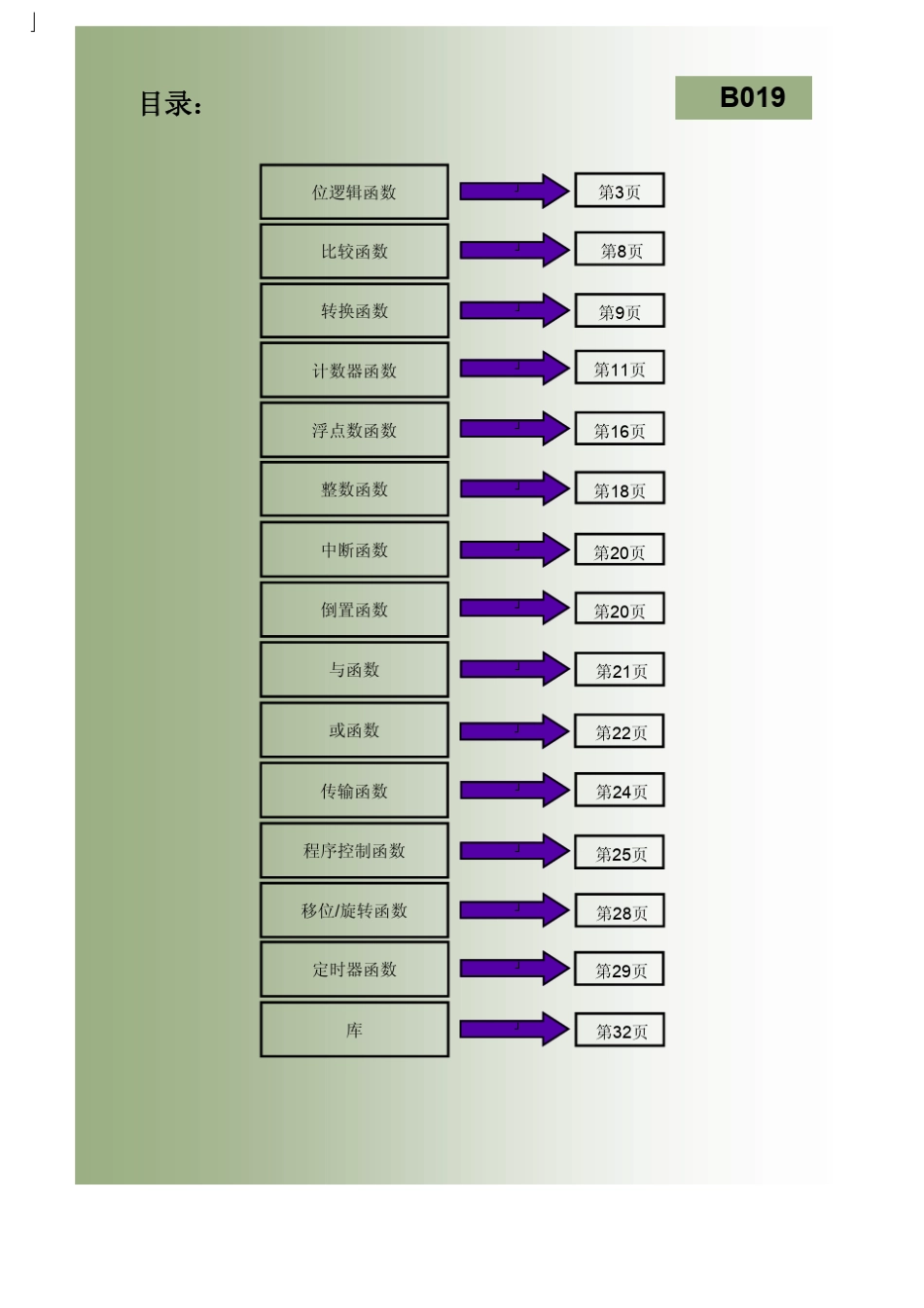 828DS7200PLC指令_第2页