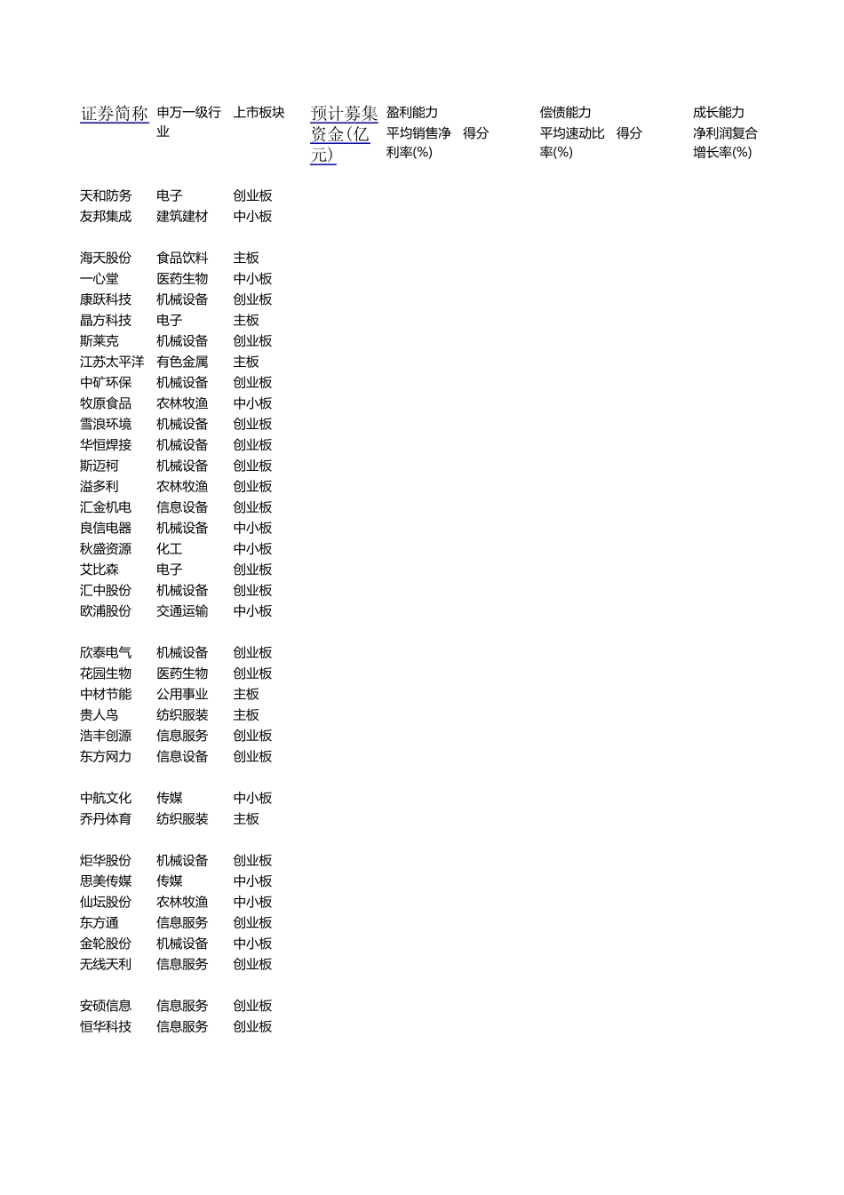 83家IPO公司投资价值排行榜_第1页