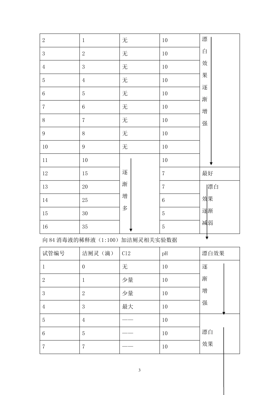 84消毒液与洁厕灵混合使用分析_第3页