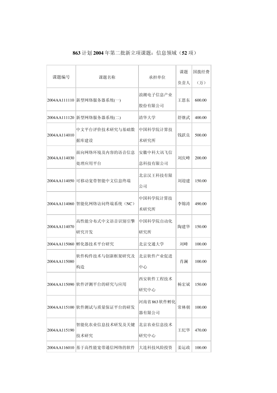 863计划2004年第二批新立项课题信息领域(52项)_第1页