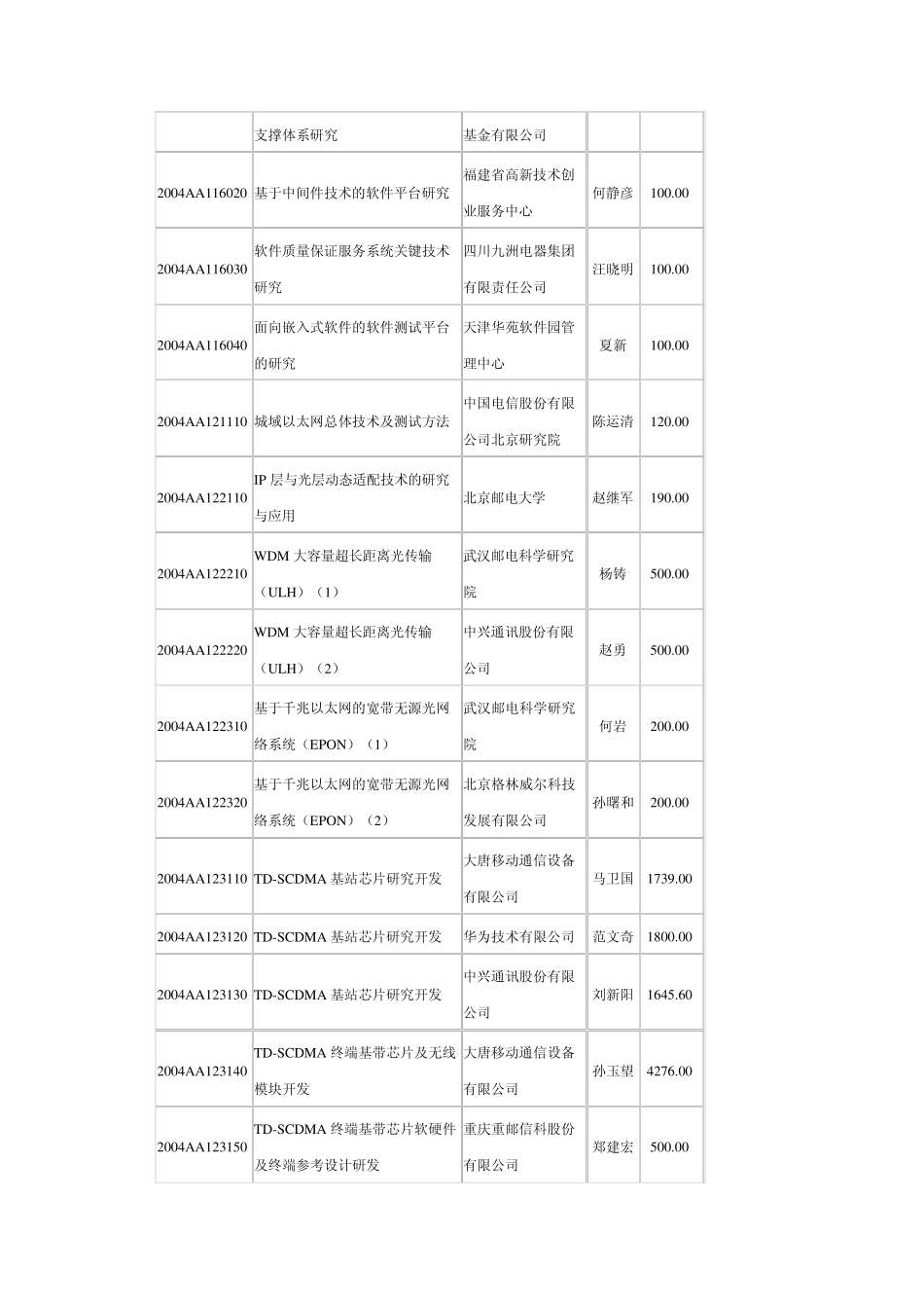 863计划2004年第二批新立项课题信息领域(52项)_第2页