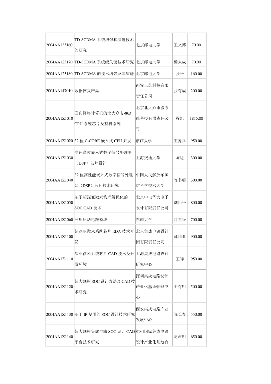 863计划2004年第二批新立项课题信息领域(52项)_第3页