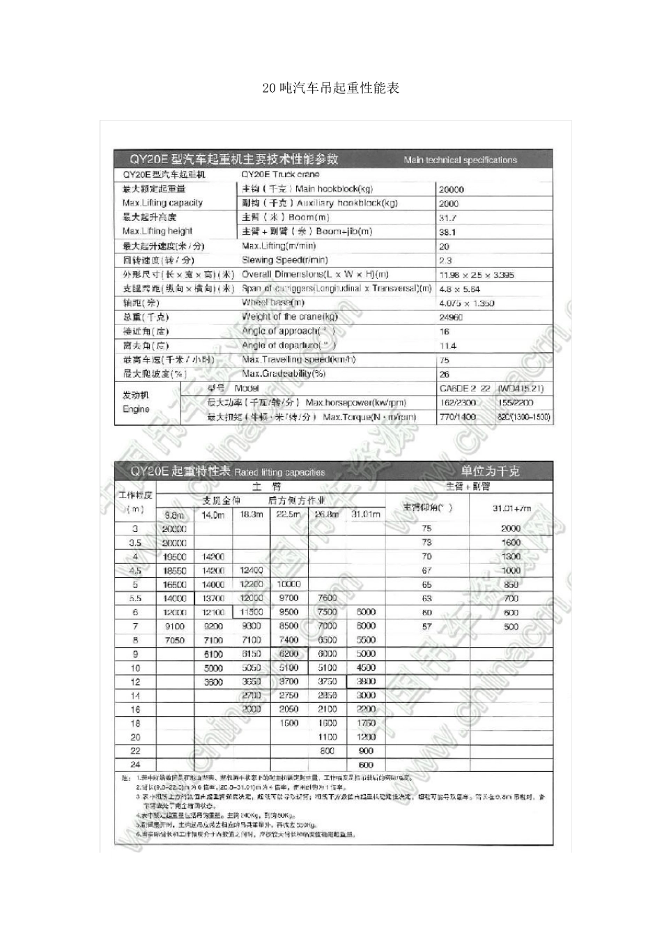 880吨汽车起重机性能表_第2页