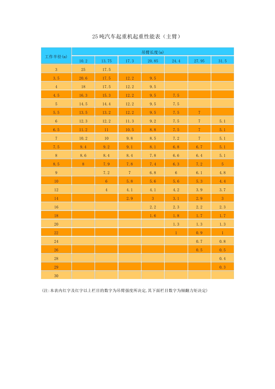 880吨汽车起重机性能表_第3页