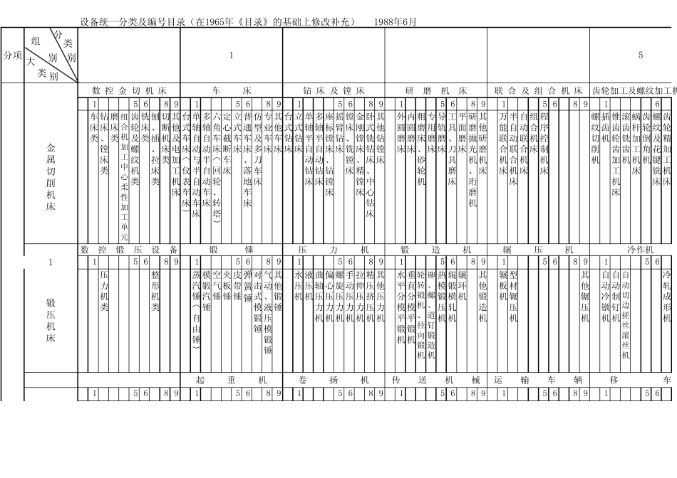 88版设备统一分类及编号目录_第1页