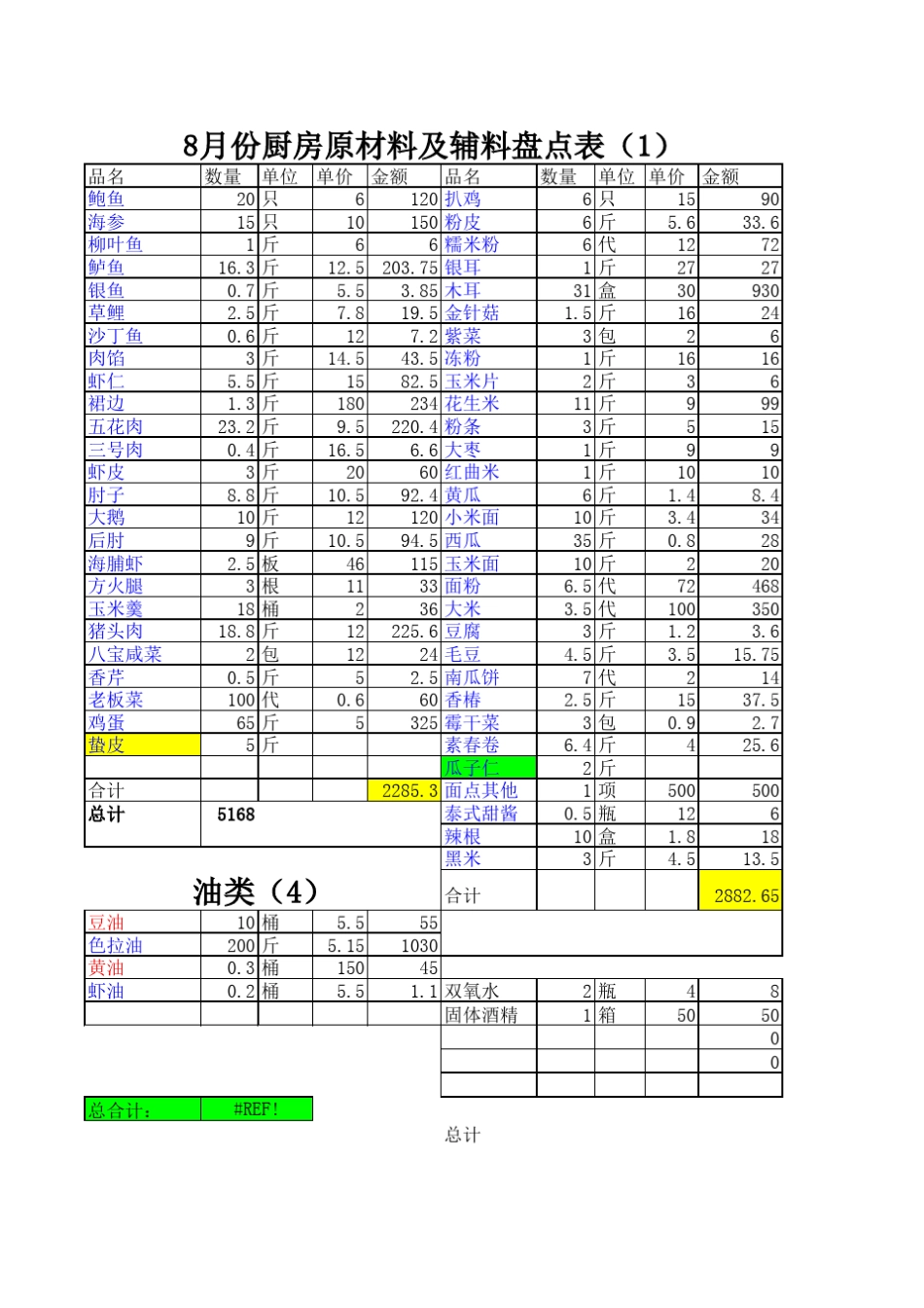 8月份厨房材料盘点表_第1页