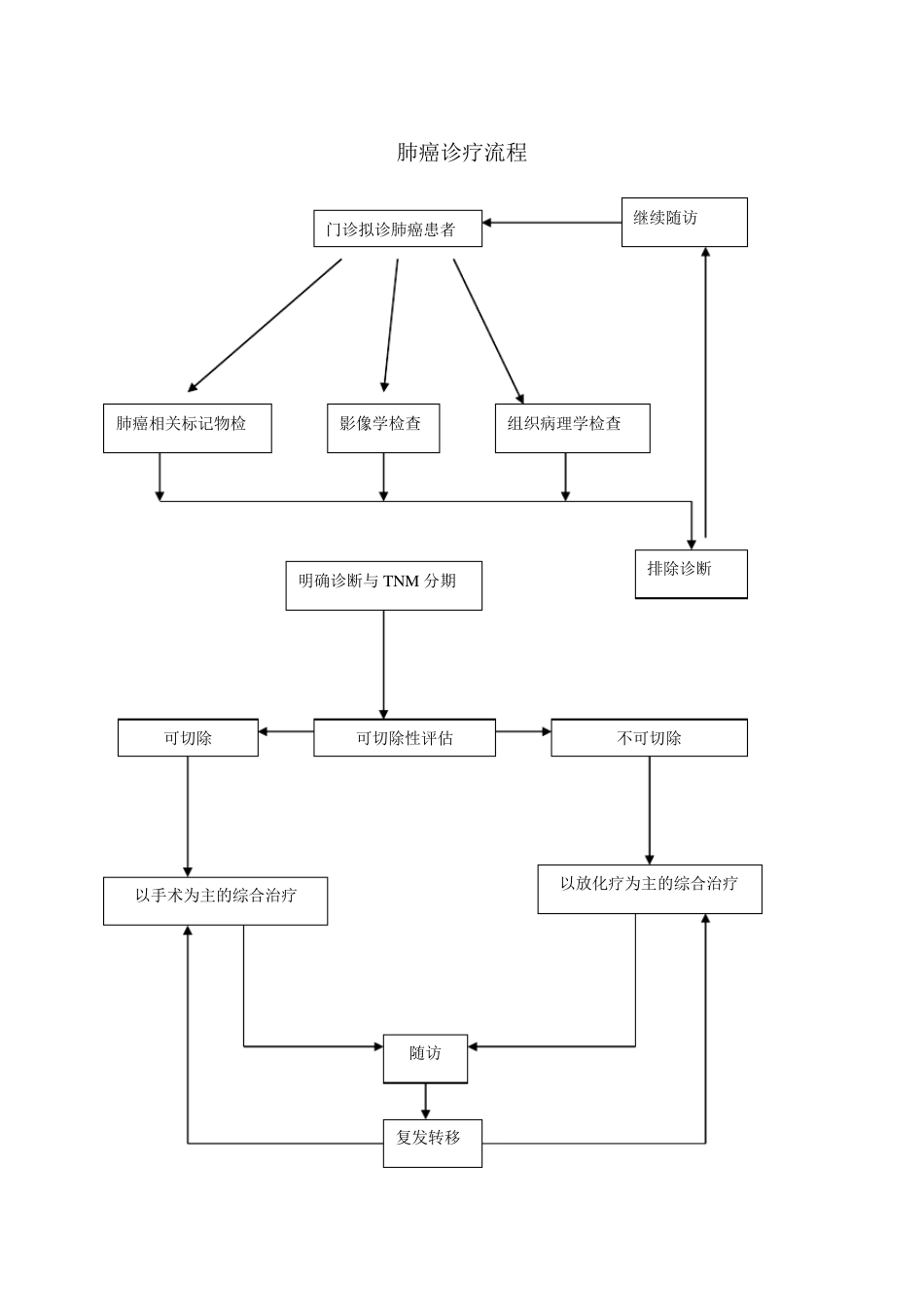 8种癌症诊疗流程图_第1页