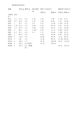 8镀锌钢管理论重量表