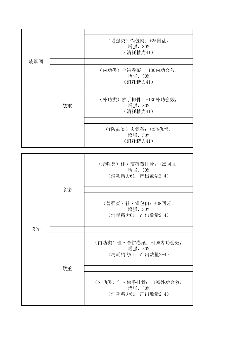 90年代安史之乱烹饪成本计算表_第3页