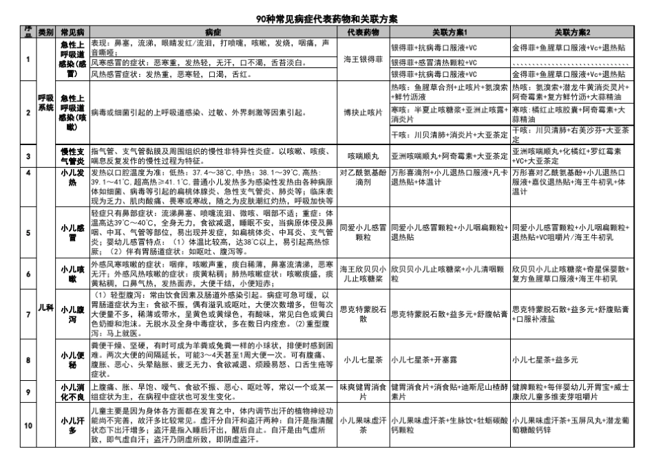 90种常见病症代表药物和关联方案_第1页