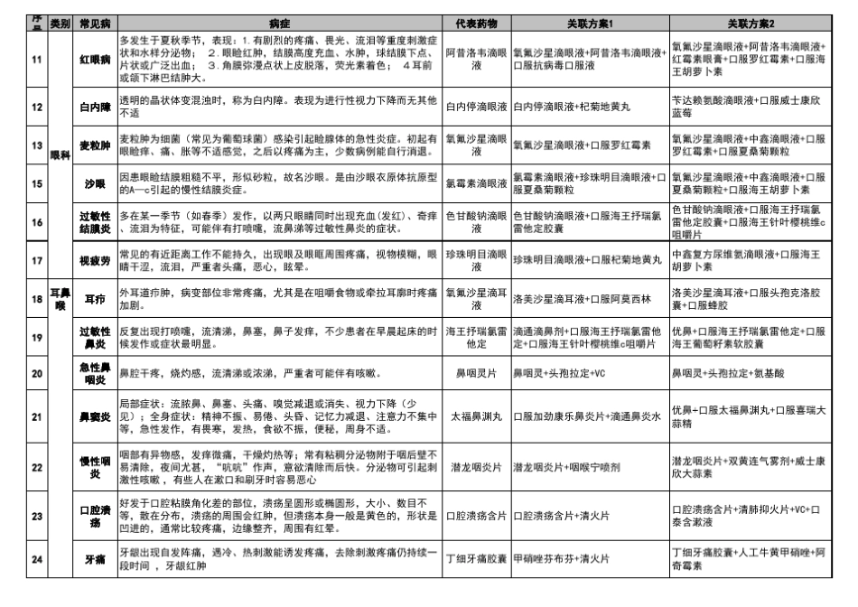 90种常见病症代表药物和关联方案_第2页