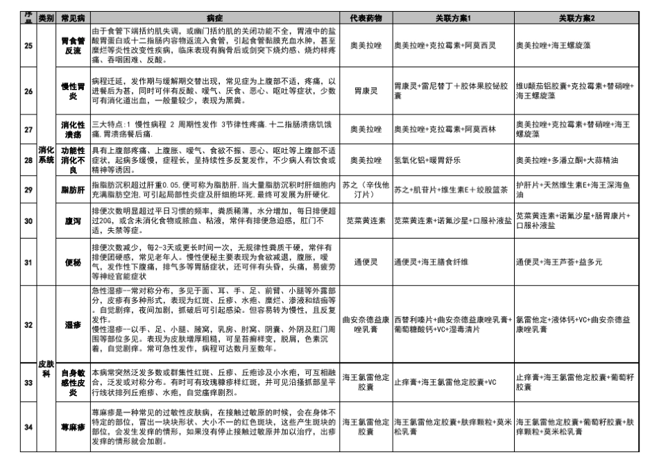 90种常见病症代表药物和关联方案_第3页