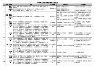 90种常见病症代表药物和关联方案