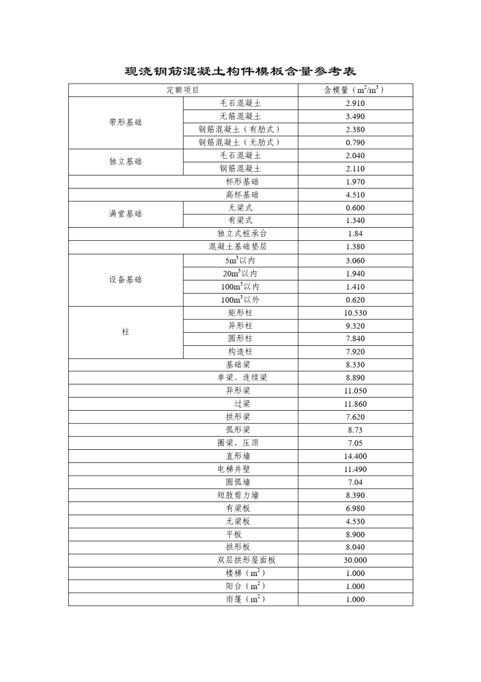 94942_现浇钢筋砼构件模板及钢筋含量参考表_第2页