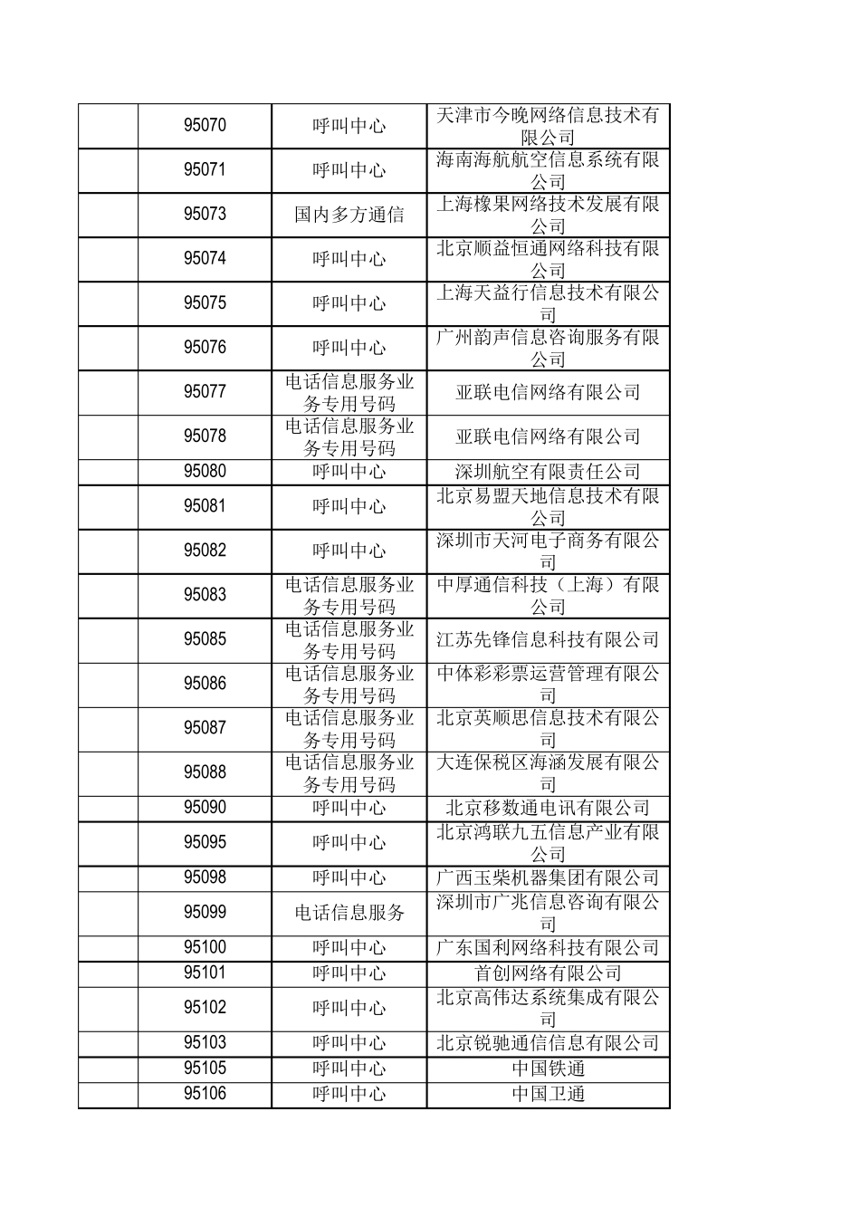 95XXX码号企业信息汇总_第3页