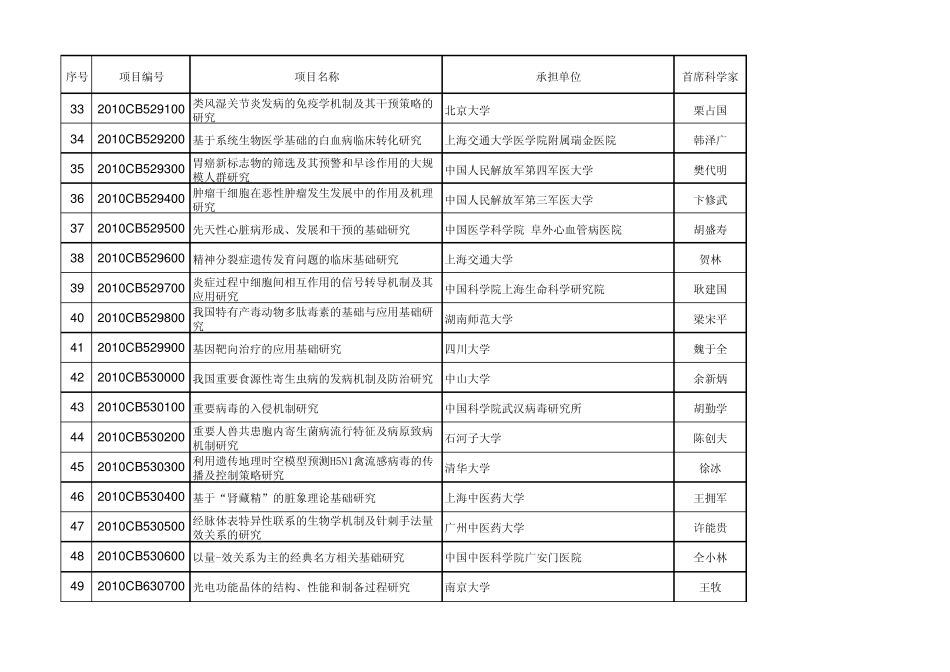 973计划2010年编报预算书的项目清单_第3页