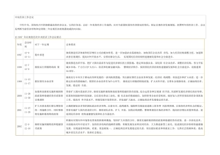 97年至今历次中央经济工作会议要点