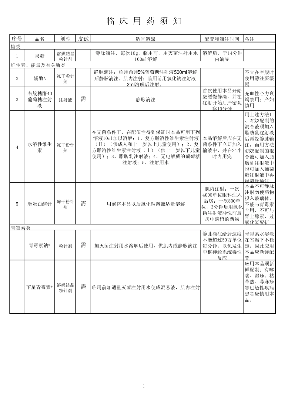 97种注射剂溶媒及配制时间与滴速_第1页