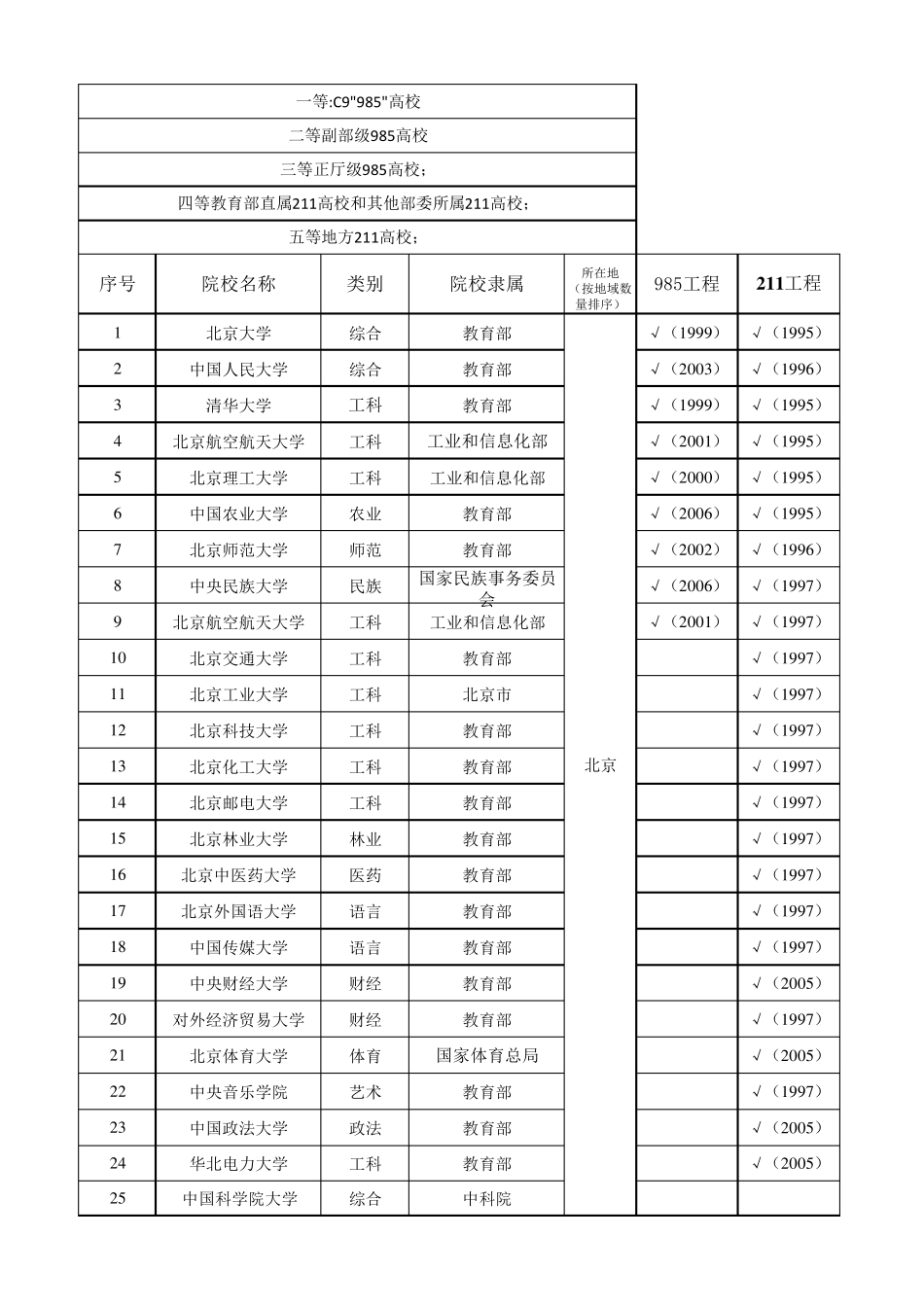 985,211院校类别以及5大等级_第1页