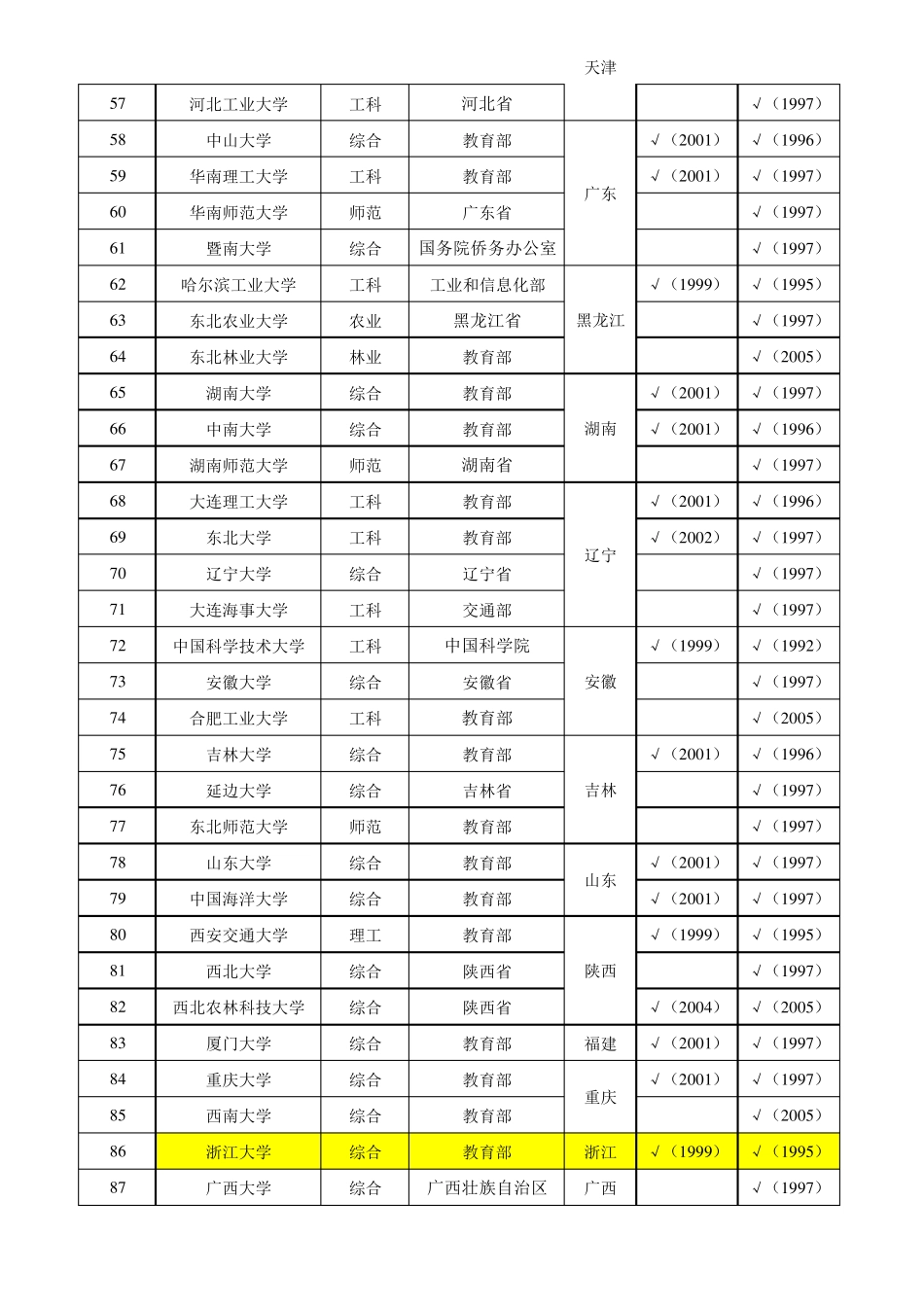 985,211院校类别以及5大等级_第3页