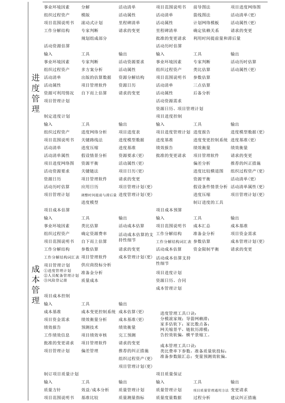 9大项目管理领域口诀_第2页