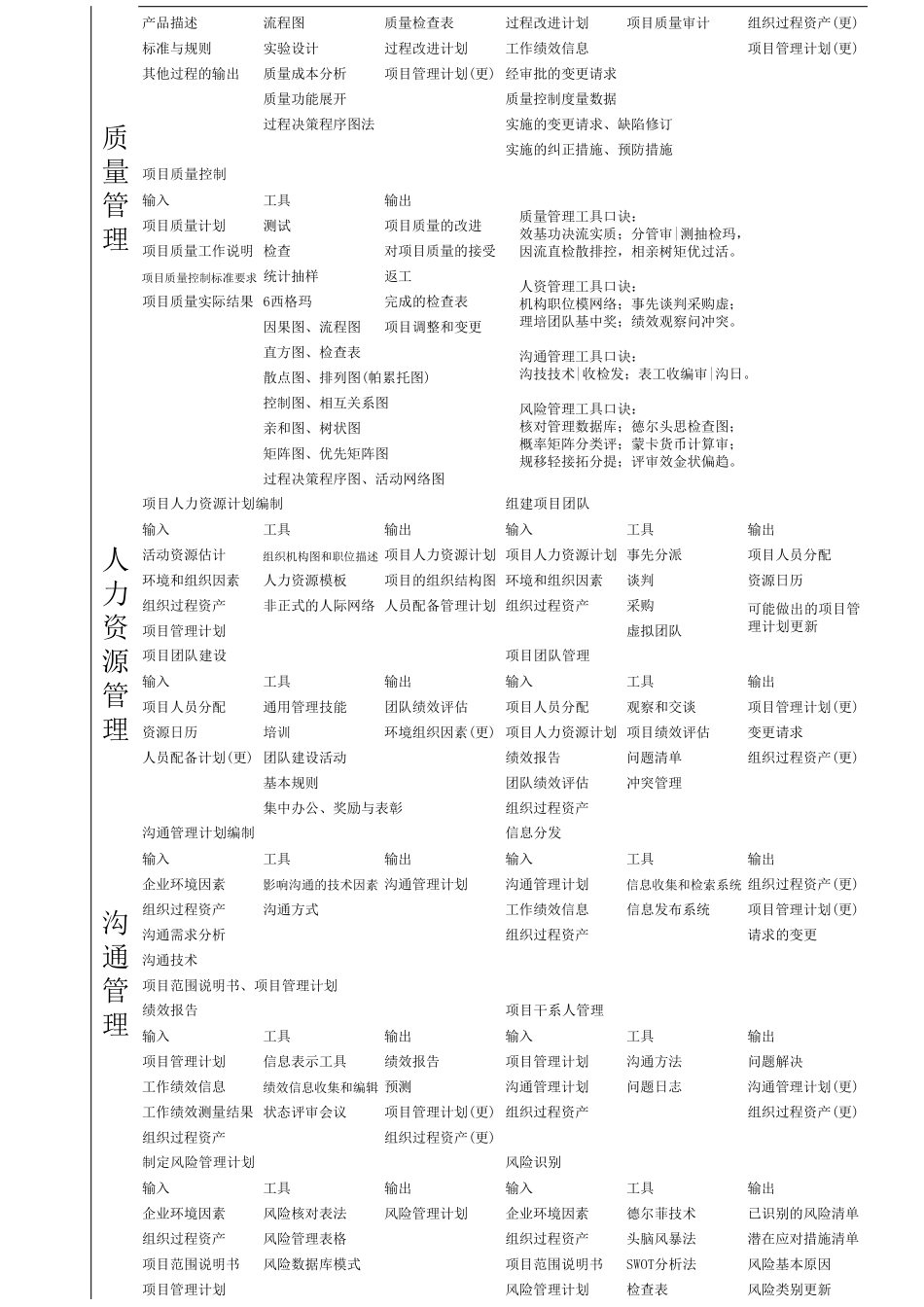 9大项目管理领域口诀_第3页