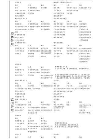 9大项目管理领域口诀