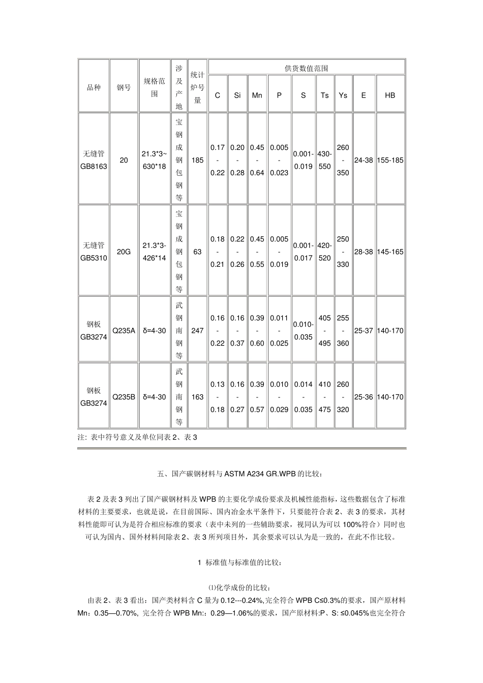 A234_WPB与国内碳钢对比_第3页